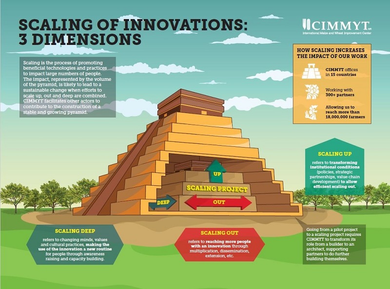 Scaling of innovations 3 dimensions - 800