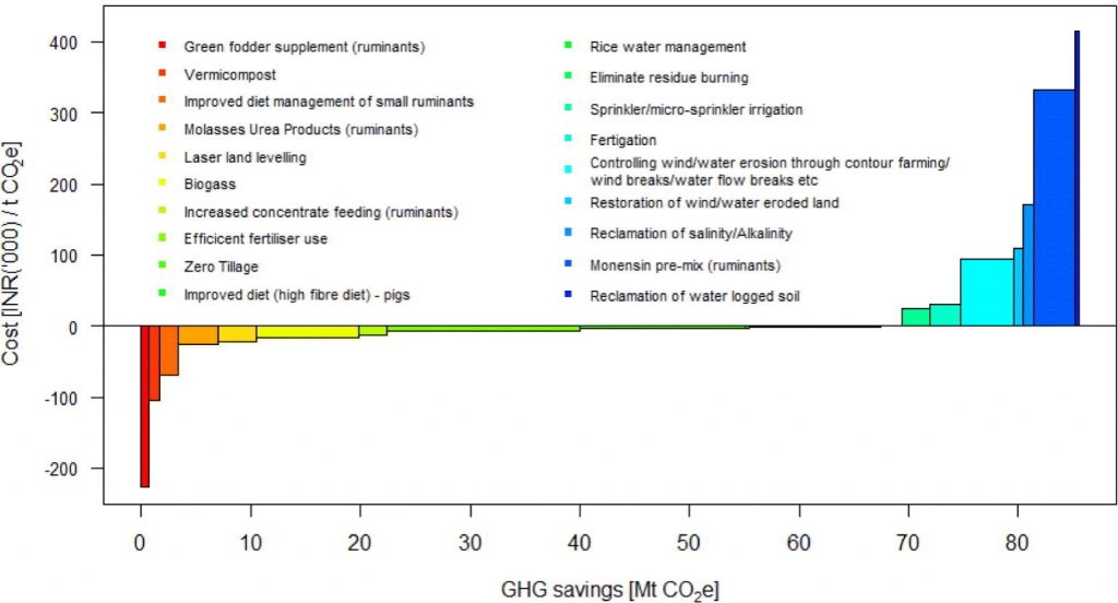 Marginal abatement cost curve of Indian agriculture.