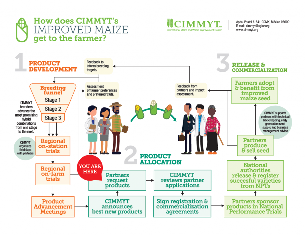 Maize-to-farm simple version YOU ARE HERE