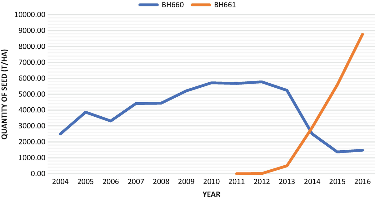 Comparison of the amount of certified seed production of BH660 (blue) and BH661 (red) from 2012 to 2018. (Graph: Ertiro B.T. et al. 2019)