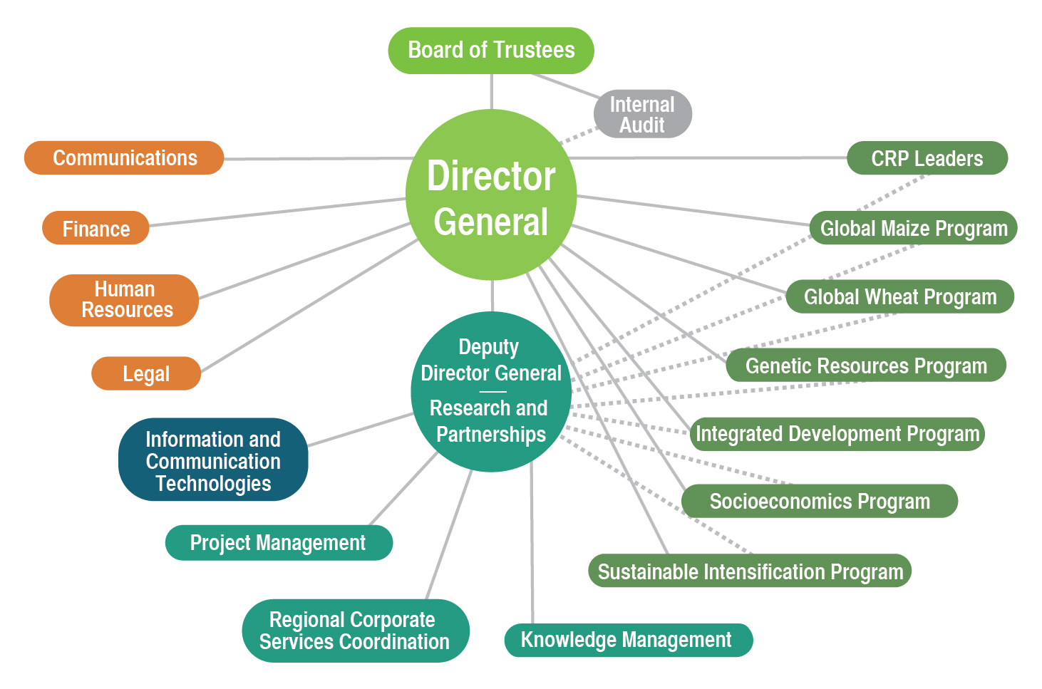 Global Org Chart