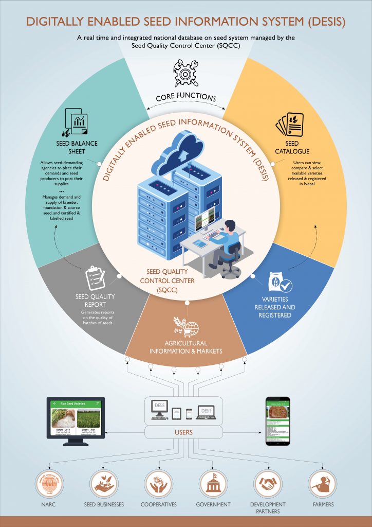 The Digitally Enabled Seed Information System (DESIS) will help to create market and research linkages for Nepal's seed system. 