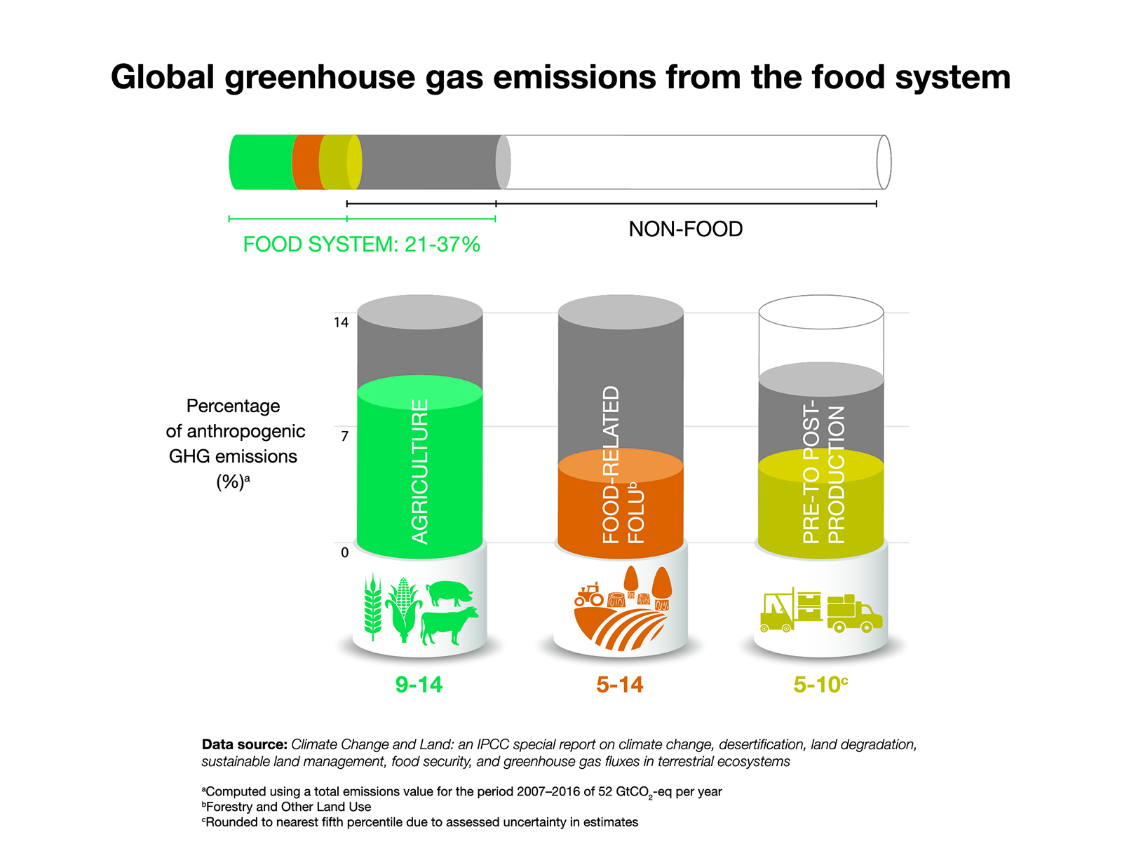 global-greenhouse-gas-emissions-from-the-food-system-cimmyt