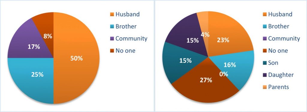 Women’s most important relationship helping them to pursue goals in life: women "movers" (on left) versus "chronic poor" (right).