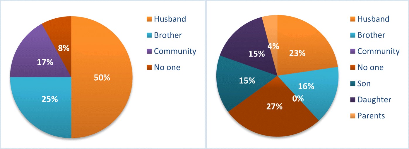Women’s most important relationship helping them to pursue goals in life.
