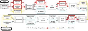 Quantified ethnographic-decision tree based on households’ surveys of smallholder decision to use groundwater irrigation in Nepal’s Terai. (Graphic: Urfels et al. (2020))