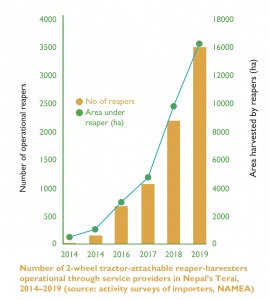 Number of 2-wheel tractor-attachable reaper-harvesters operational through service providers in Nepal’s Terai, 2014–2019