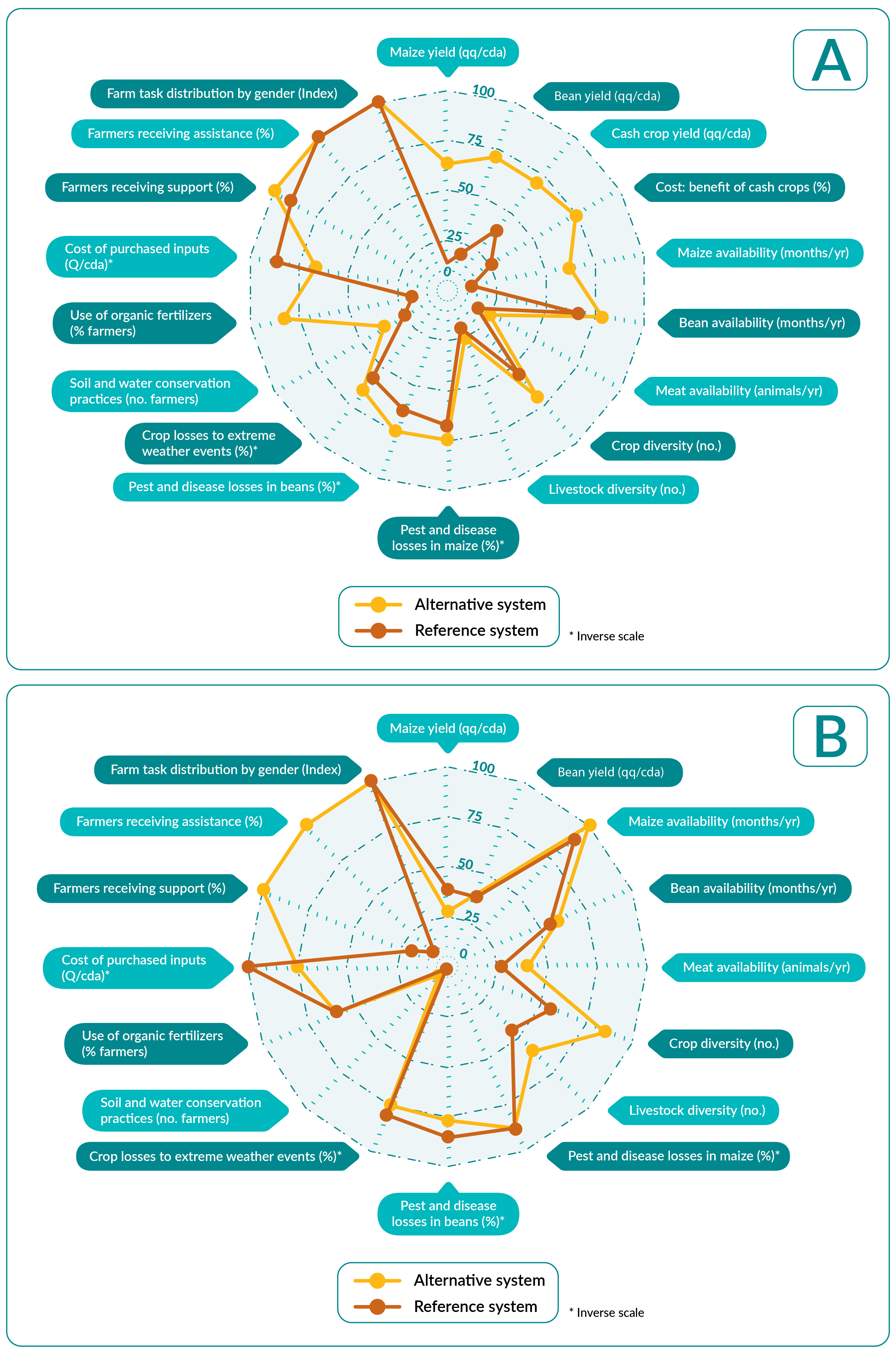 Figure: Multi-criteria sustainability assessment of alternative (sustainable intensification) and reference systems in the Western Highlands of Guatemala.