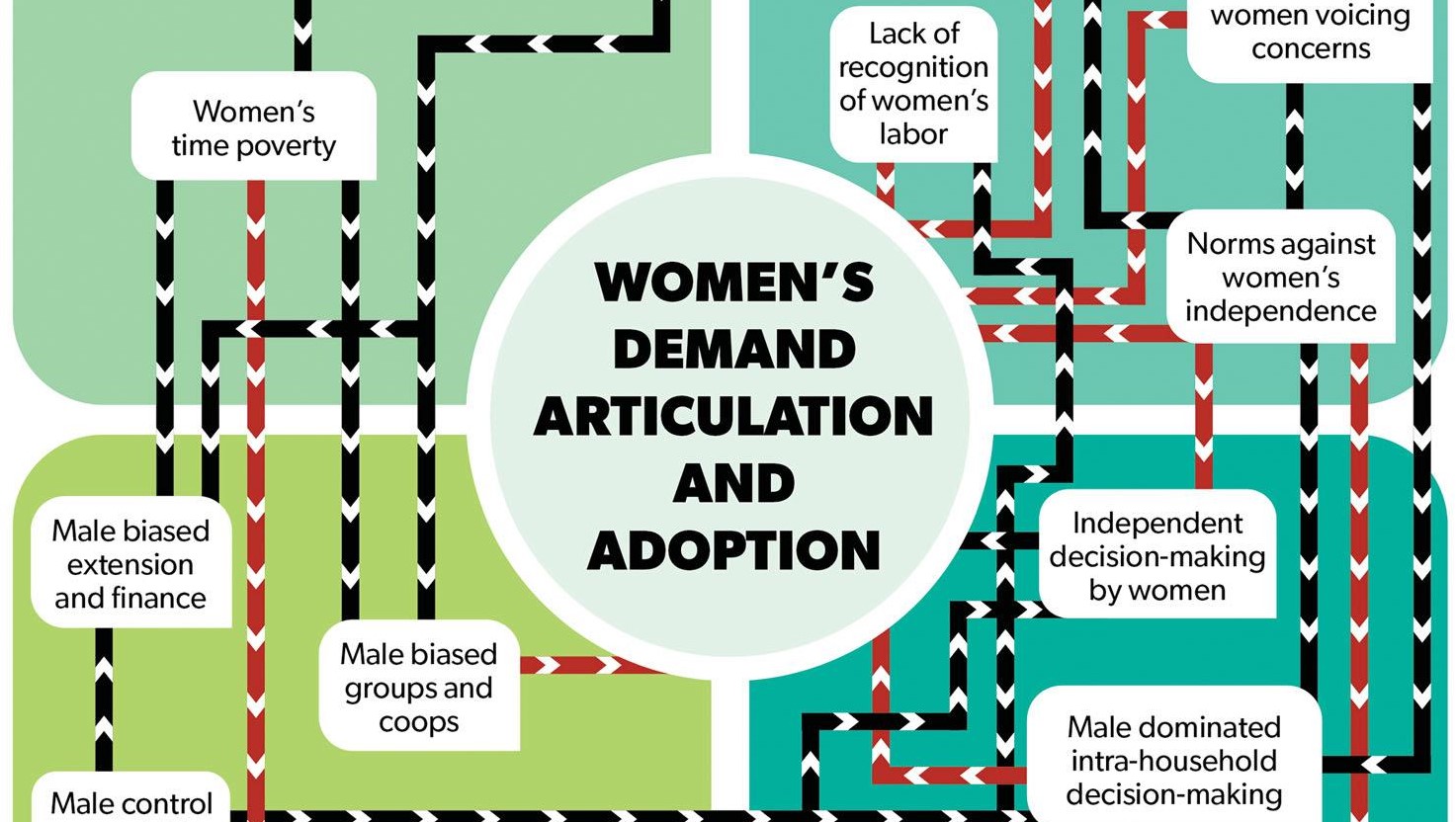 A diagram outlines the links between different factors influencing gender dynamics in demand articulation and adoption of laborsaving technologies. (Graphic: Nancy Valtierra/CIMMYT)