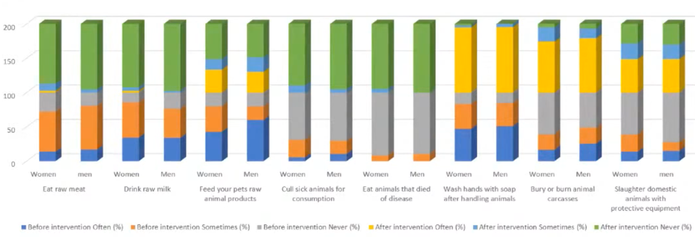 Proporción de mujeres y hombres que practican el manejo seguro de ganado y alimentos de origen animal, antes y después de la intervención de conversación comunitaria. (Gráfico: Annet Mulema/ILRI)