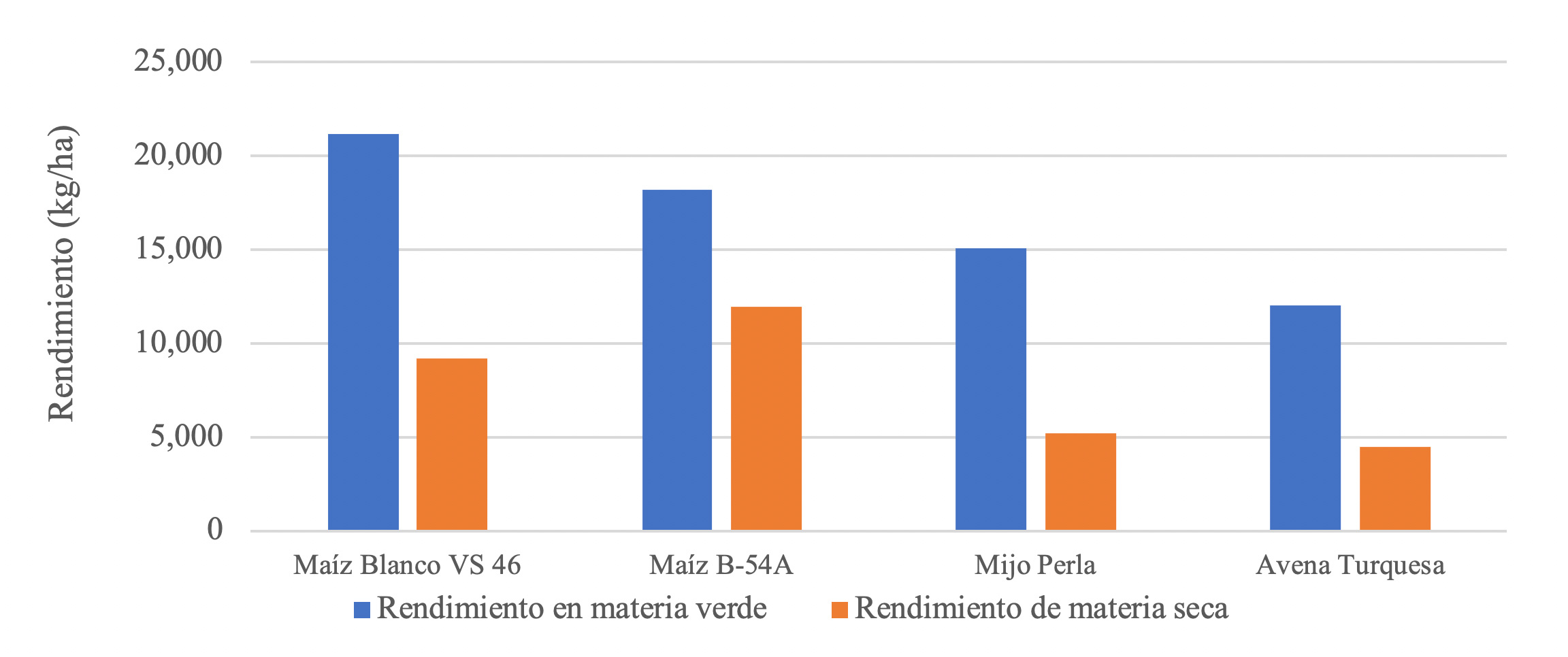 Gráfica 1. Rendimiento de forraje en verde y en materia seca de diferentes especies forrajeras. Plataforma de investigación Ocampo, PV 2017.