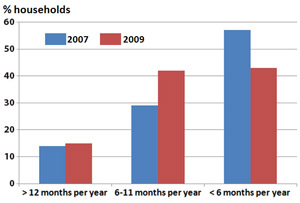 Fig. 1 Major shift in food security in HMRP collaborating households