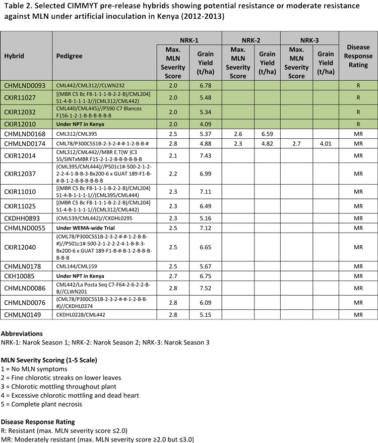 Table 2