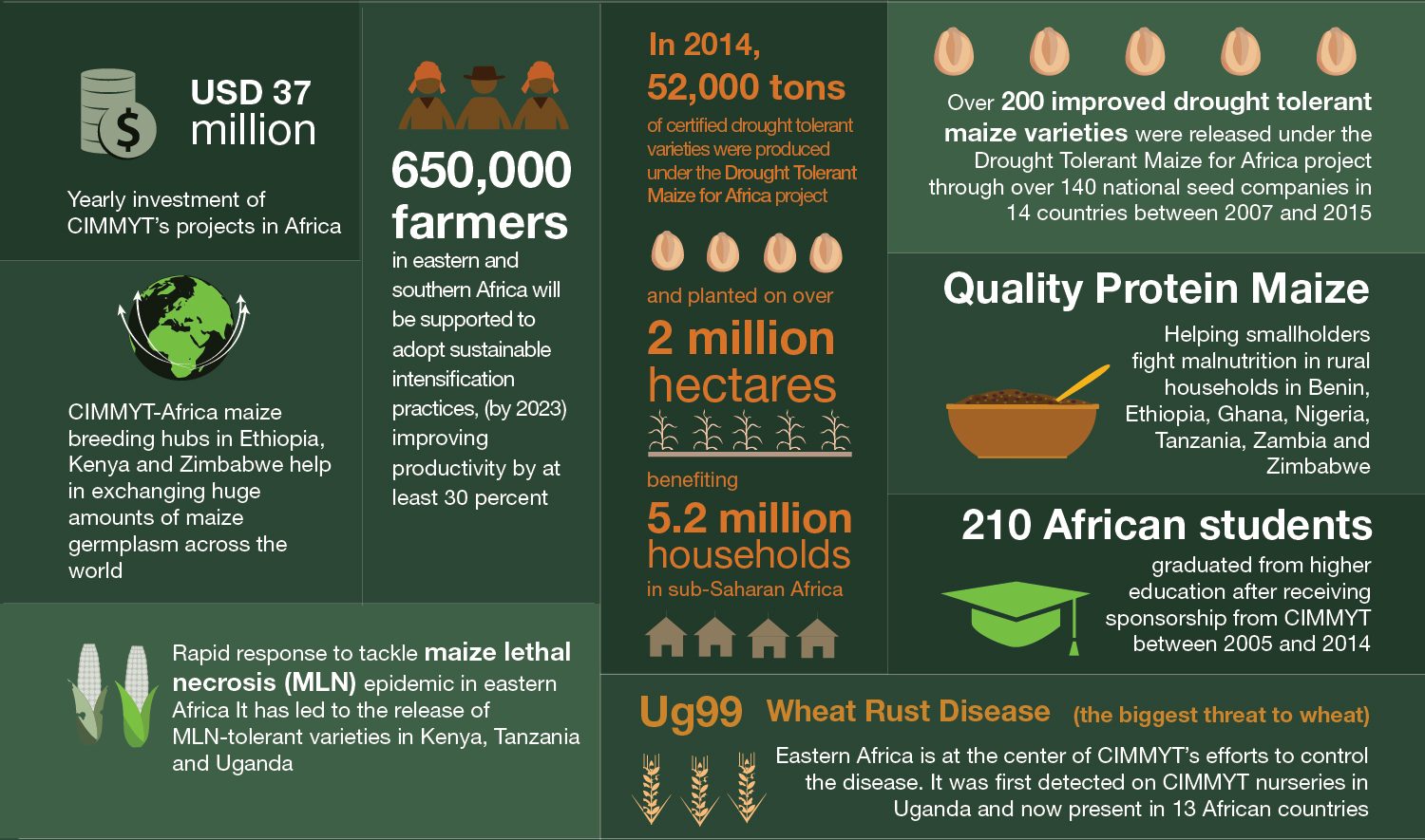 CIMMYT in Africa STATISTICS-01