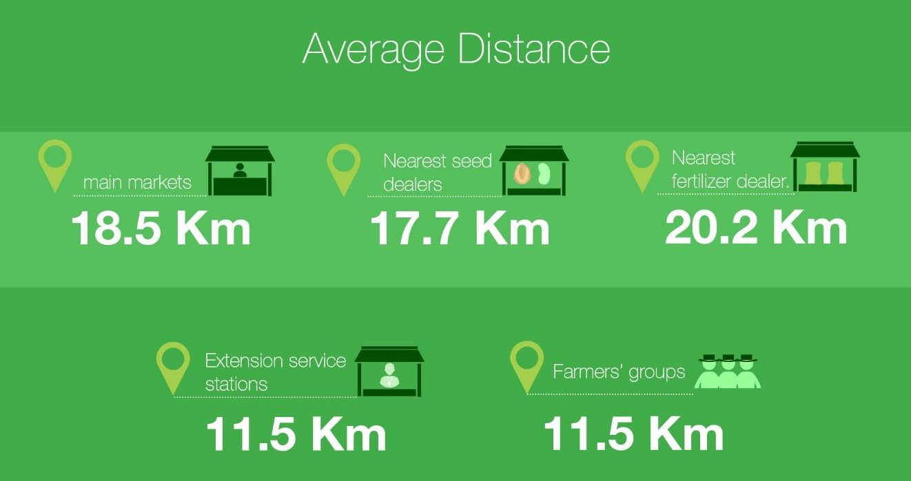 Good road networks to facilitate smallholders to access agricultural and seed markets is critical for higher food production both for consumption and investment. Source: CIMMYT