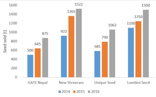 Tons of seed sold from 2014 to 2016.